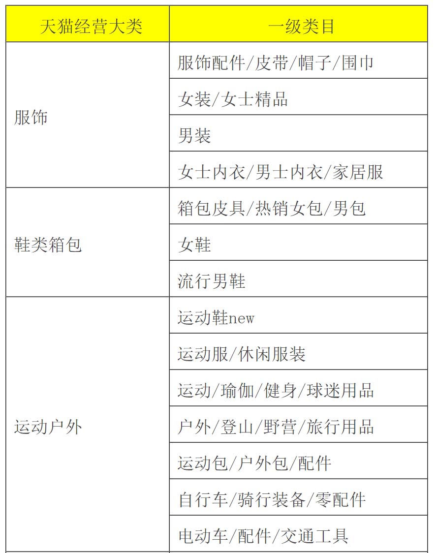 天貓經營大類一覽表
