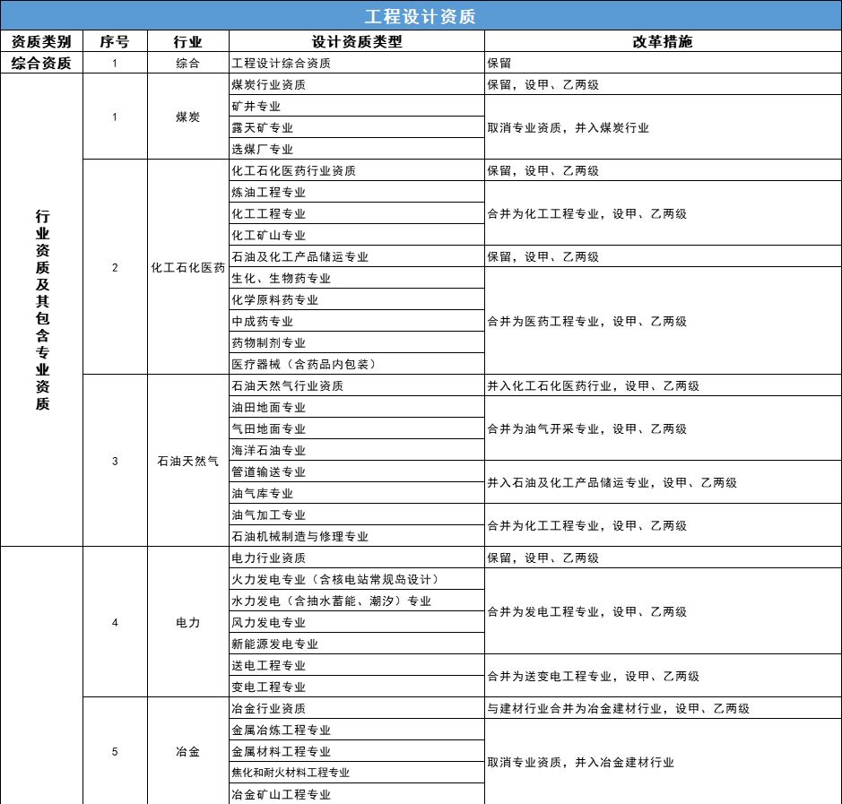 建筑企業資質分類分級表