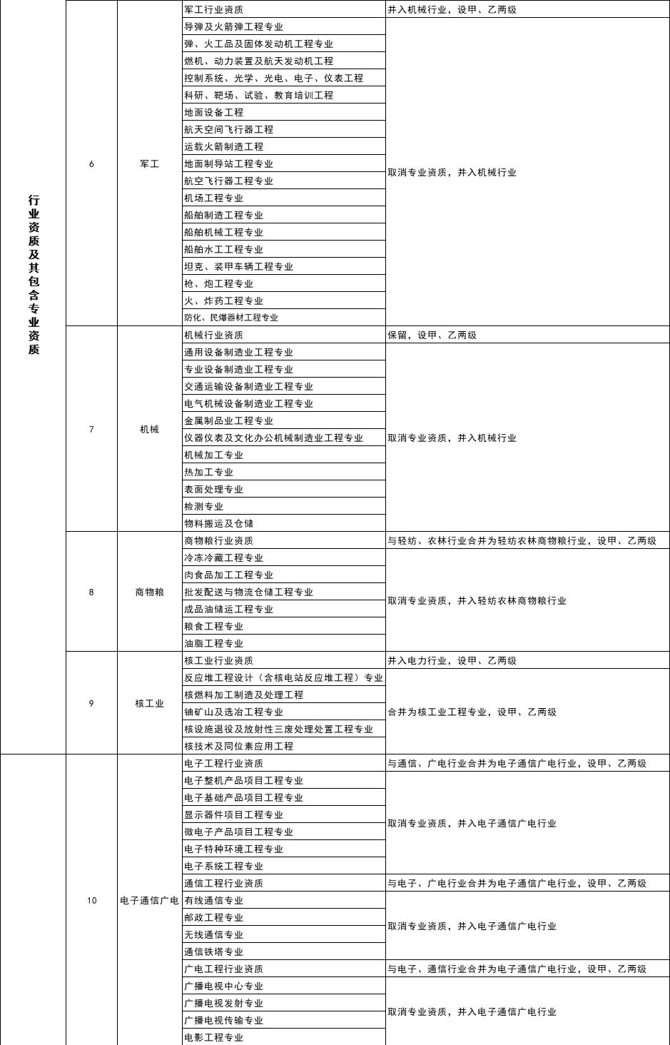 建筑企業資質分類分級表