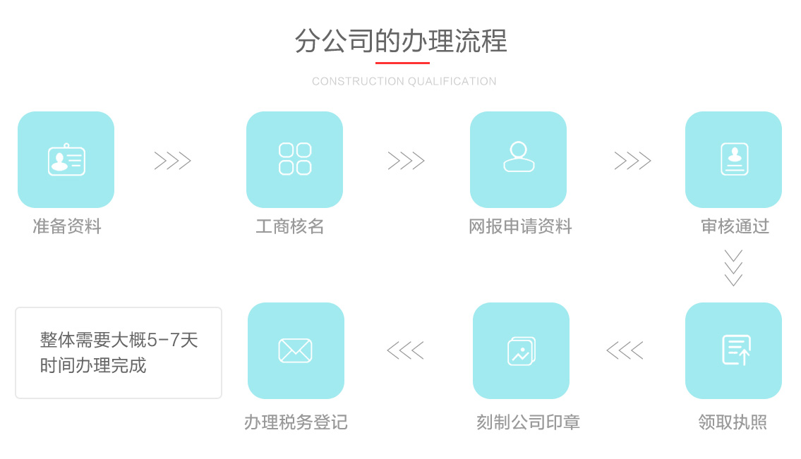 關(guān)于分公司注冊的辦理流程圖