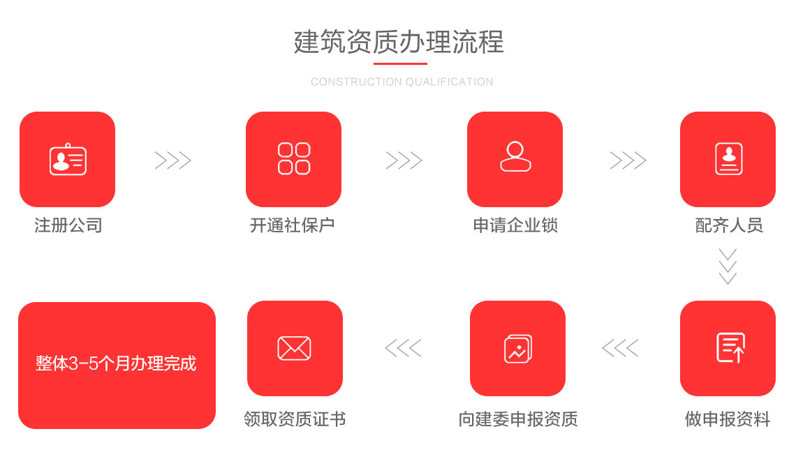關于深圳建筑資質的辦理流程圖