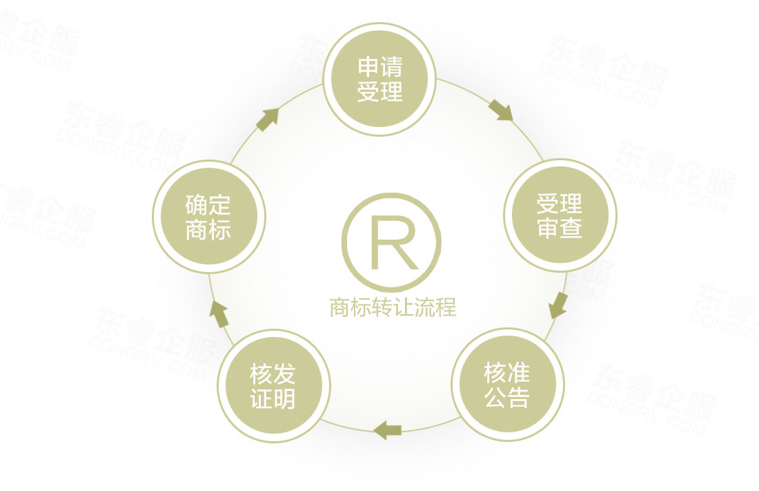 現(xiàn)成商標(biāo)轉(zhuǎn)讓流程